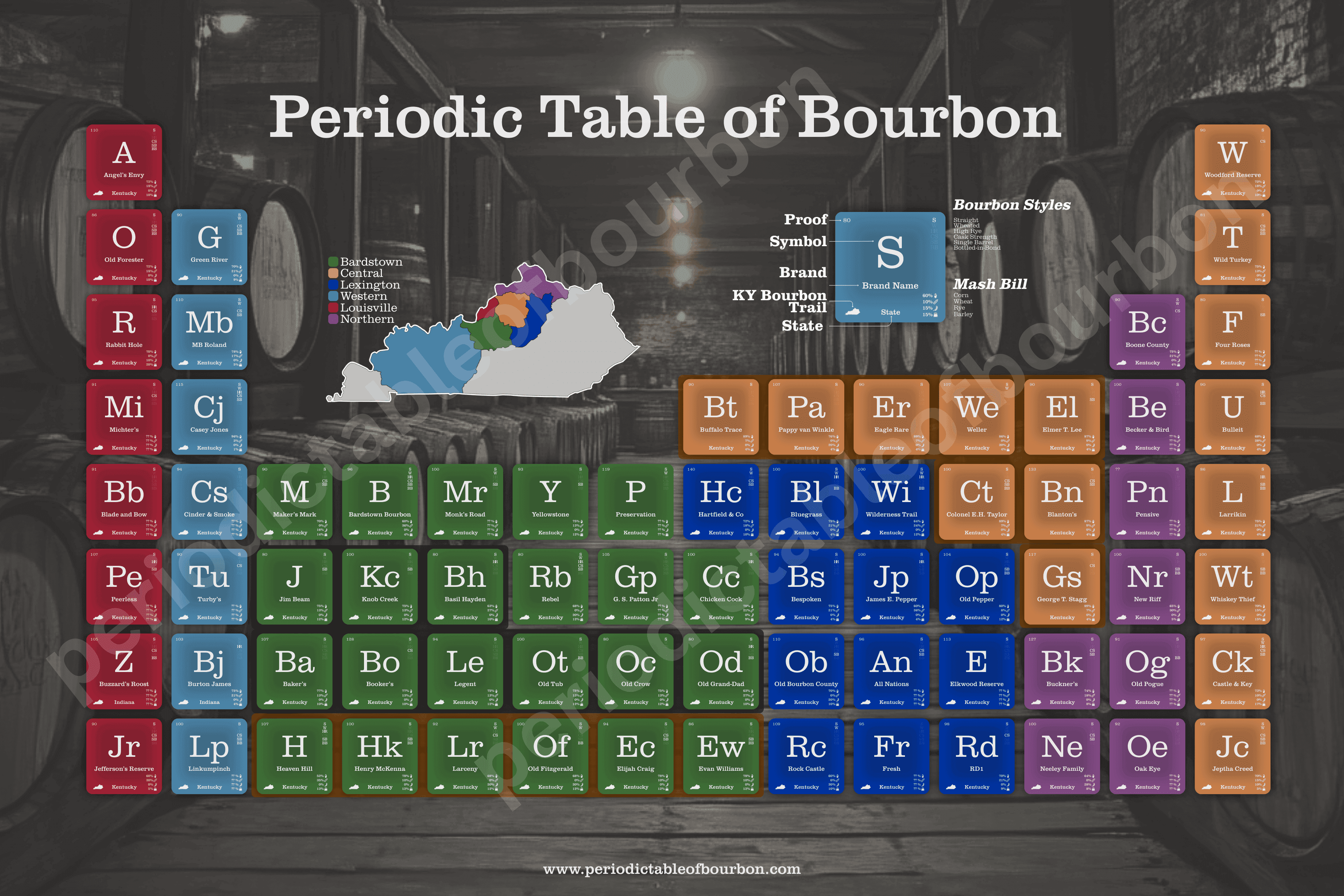 Periodic Table of Bourbon